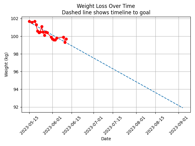 Progress burndown graph to date