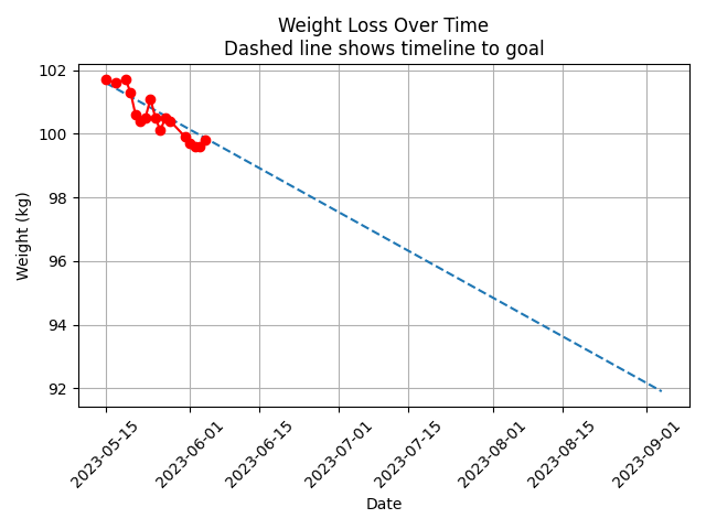 Progress burndown graph to date