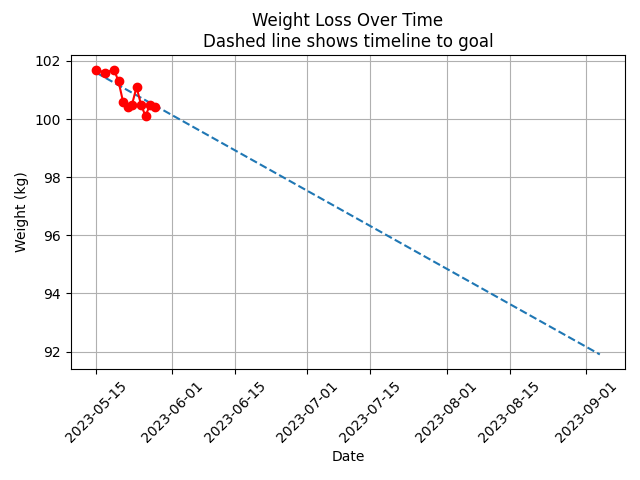 Progress burndown graph to date
